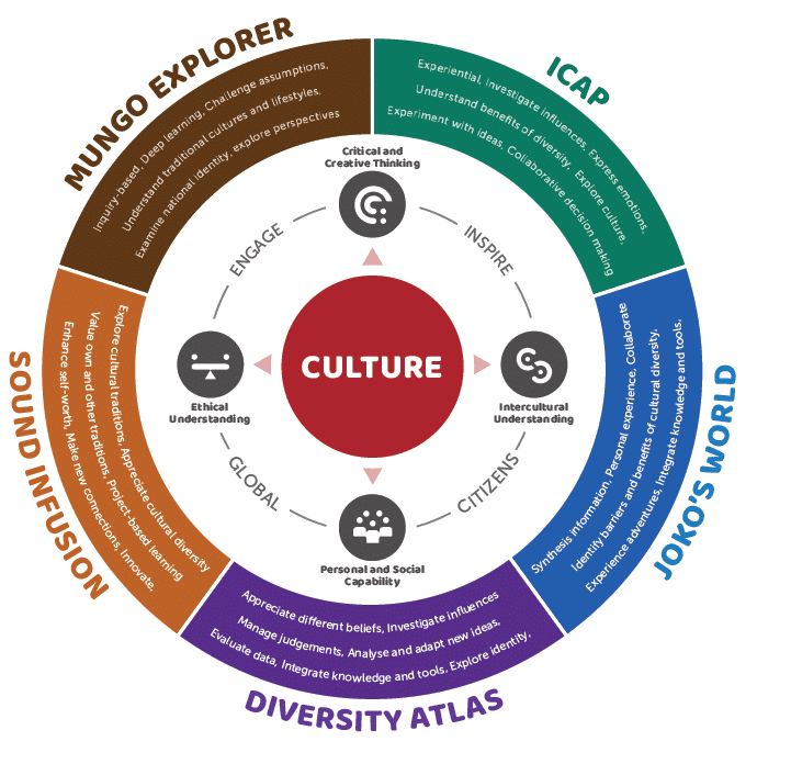 Teaching intercultural understanding and other general capabilities featured in the Australian curriculum.