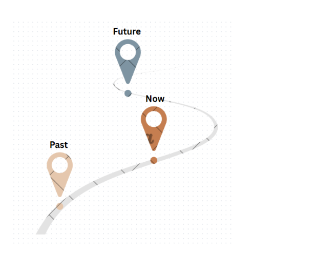 Continuum diagra: Future-now-past